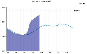 正中午電力使用率91% 台電亮供電吃緊「黃燈」