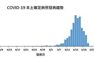 鐵口直斷R0值降到0.1？沈政男解讀「發病趨勢圖」：絕對沒有失控！