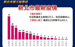 單日確診病例數最多、足跡熱區最密 新北板橋「奪雙冠」