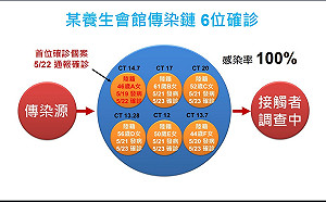 彰化養生館6名中國籍女員工確診 王惠美嘆：有些事不必急著做