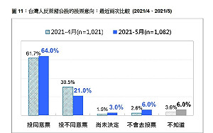 公投民調：挺反萊豬差距拉大、藻礁公投差距縮小10.6%
