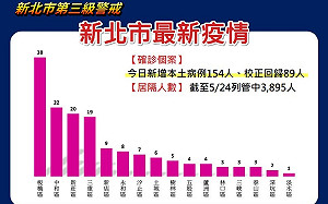 新北新增154病例！板橋、中和列前二  足跡踩4賣場3公園3市場