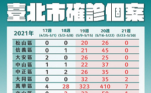萬華區疫情趨緩、其他行政區上升 柯文哲：其他地方還是有感染可能