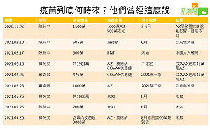 疫情不斷升級 疫苗到底何時來? 他們曾經這麼說……(圖)