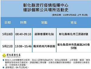 彰化新增2例 男子因停水到親人家借水洗澡確診
