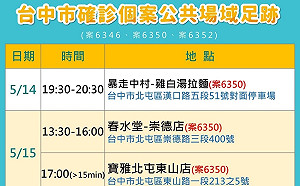 台中市新增10確診！1男子按摩中鏢 泰安附幼群聚確診達16人