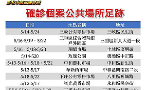 新北增323本土病例 8成足跡「集中」傳統市場