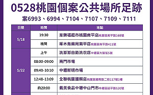 桃市新增22例本土 足跡遍及市場、藥局、超商、水果行