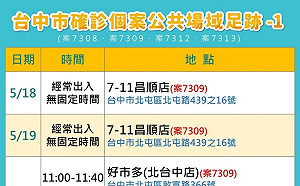 快訊》台中市台體大、潭子立揚鞋業疑爆發群聚 足跡公布