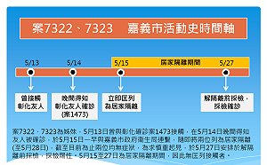 武漢肺炎》嘉市28日新增2名確診  無公共場所足跡