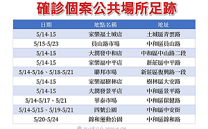 新北新增136例本土個案 家樂福、大潤發、市場、公園都有足跡