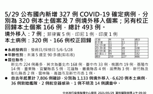 快訊》5/29本土486個案分布一圖掌握！陳時中：各縣市有增加趨勢