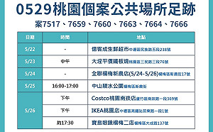 桃市新增19例 足跡去過Costco、IKEA