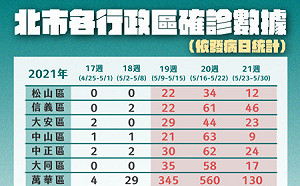 北市今增168例   12區最新確診數曝光  萬華區已破千人染疫
