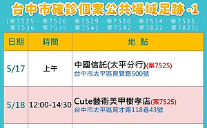 台中單日確診創新高  33例足跡公布