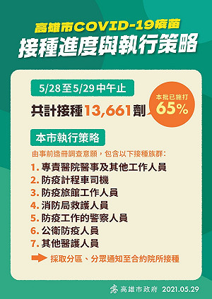 全台接種速度最快！高雄市2.1萬劑疫苗已打完65%