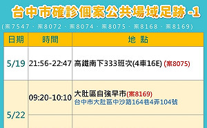 台中市今新增9例確診！5例為北屯家庭群聚 足跡公布