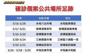 新北市今增193例確診！足跡公布遍6大市場、夜市 新莊區確診增最多