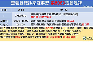 武漢肺炎》嘉義縣大林鎮泡茶群聚再增3確診 足跡公佈
