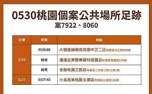 桃園今新增24例確診公布足跡 全聯、市場、五金店皆上榜