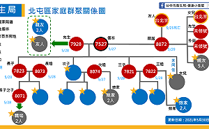 台中北屯家族群聚擴大至13例  可能的源頭萬華友人已死亡