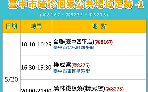 台中新增5確診！市府公布足跡、加強清消