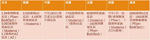 全球疫苗大囤貨 各國都在忙搶購 (圖)