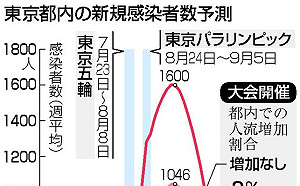 日媒預言：若允許民眾進東奧觀賽 每日感染恐爆增1600例！