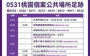 桃園＋27例本土個案 大湳市場、好市多、IKEA、全聯都去過