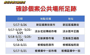 新北市增171本土個案 足跡熱點含3市場、2夜市