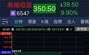 國產高端疫苗今打入跌停 網友問：心中到底有沒有「台灣價值」?