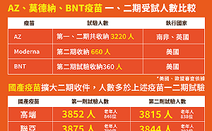 國產疫苗僅二期  陳時中：已是擴大試驗 人數多於國外一、二期