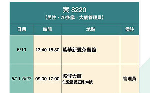 基隆大廈管理員發病15天才確診 期間每天照常上班