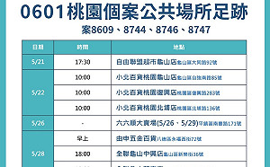 桃園新增23例本土 小北百貨3分店同日出現確診者足跡