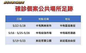 新北中和確診最多.足跡進市場、夜市  中和、林口、三峽明各增一高風險熱區