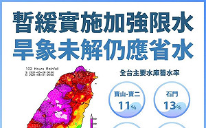 蘇貞昌：降雨進帳1億噸 請大家繼續節約用水