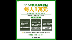 農漁民紓困每名1至3萬元不等 直接匯入帳戶148萬人受惠