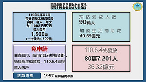 紓困4.0方案 共有加發弱勢民眾生活補助等5項措施幫忙