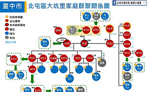 北屯家族群聚憾事！78歲男往生 中市首件重症死亡個案