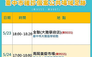 台中新增5確診 案9555大雅房仲曾帶看、至黃昏市場