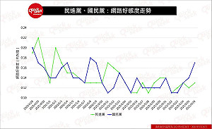 撿到槍？民進黨疫苗政策引怒火 好感度崩跌 國民黨超車了