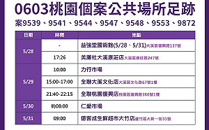 快訊》桃園今＋30本土 足跡遍及市場、超市 全聯、美廉社、小北百貨又上榜