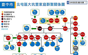中市首例確診死亡者要求不插管  全市收治重症者達38人