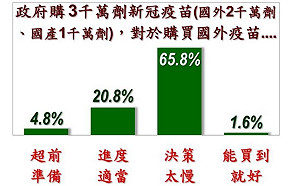 美麗島民調：6成6認為國外疫苗買太慢 蔡蘇滿意創連任後新低