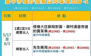 台中新增7確診！公布最新足跡史 梧棲、清水、大雅都有家庭感染