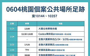 快訊》桃市新增本土11例 足跡榜又見Costco、家樂福、全聯