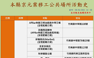 苗栗單日狂增51例本土確診！京元電案活動足跡又增加 更新4地點