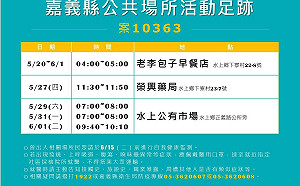 武漢肺炎》嘉義縣4日新增1確診 有公有市場足跡