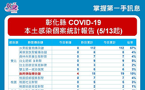 彰化爆醫院4人感染 急匡千人採檢 麻將牌咖再增4確診