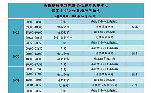 南投＋2！疑返鄉奔喪傳播 足跡遍及市場、郵局、藥局、火化場